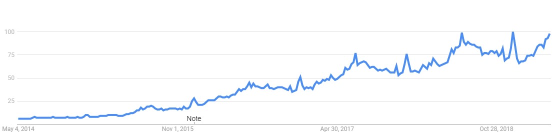 Google Trends Near Me Last Five Years