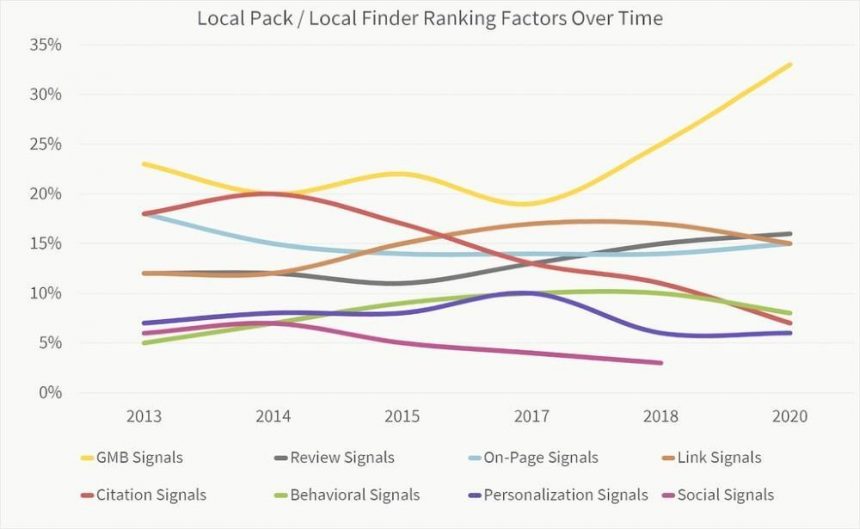 GMB as the top local ranking factor