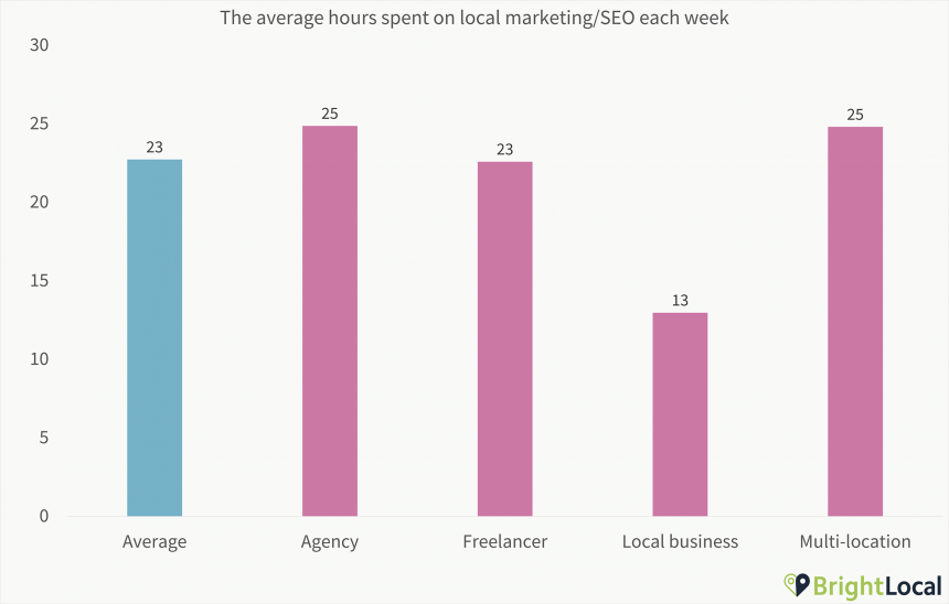 1. Average Hours Spent On Seo Chart