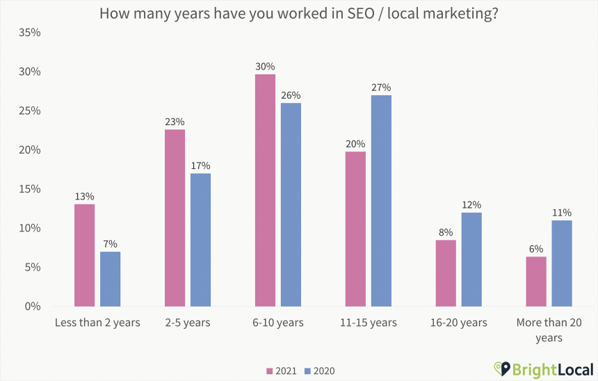 2. How Many Years Have You Worked In Seo Local Marketing Chart