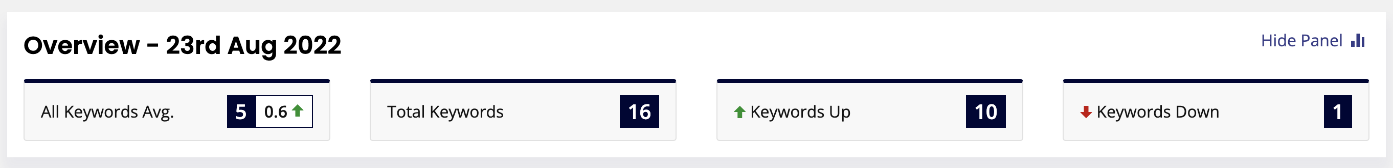 All Keywords Average