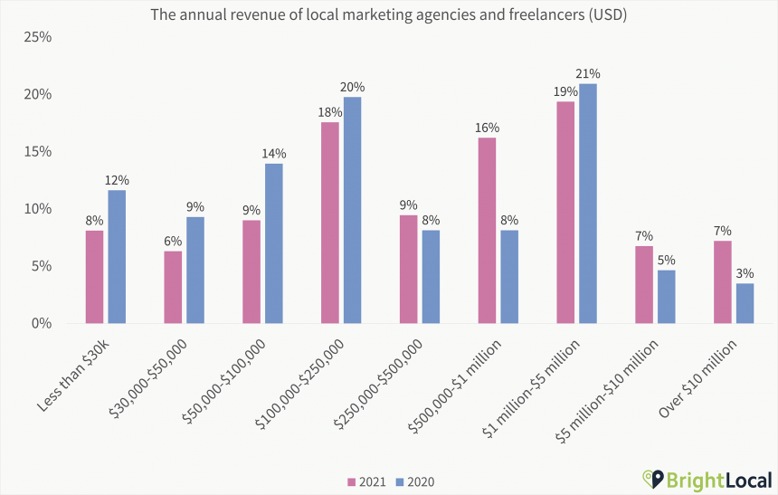 Annual Salary Of Seos 2021 Chart