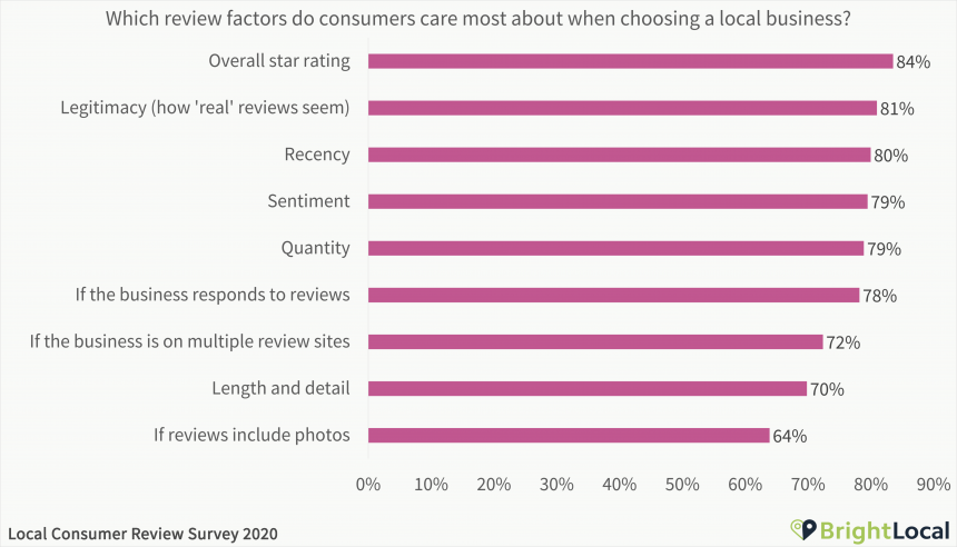 Which review factors do consumers care most about when choosing a local business