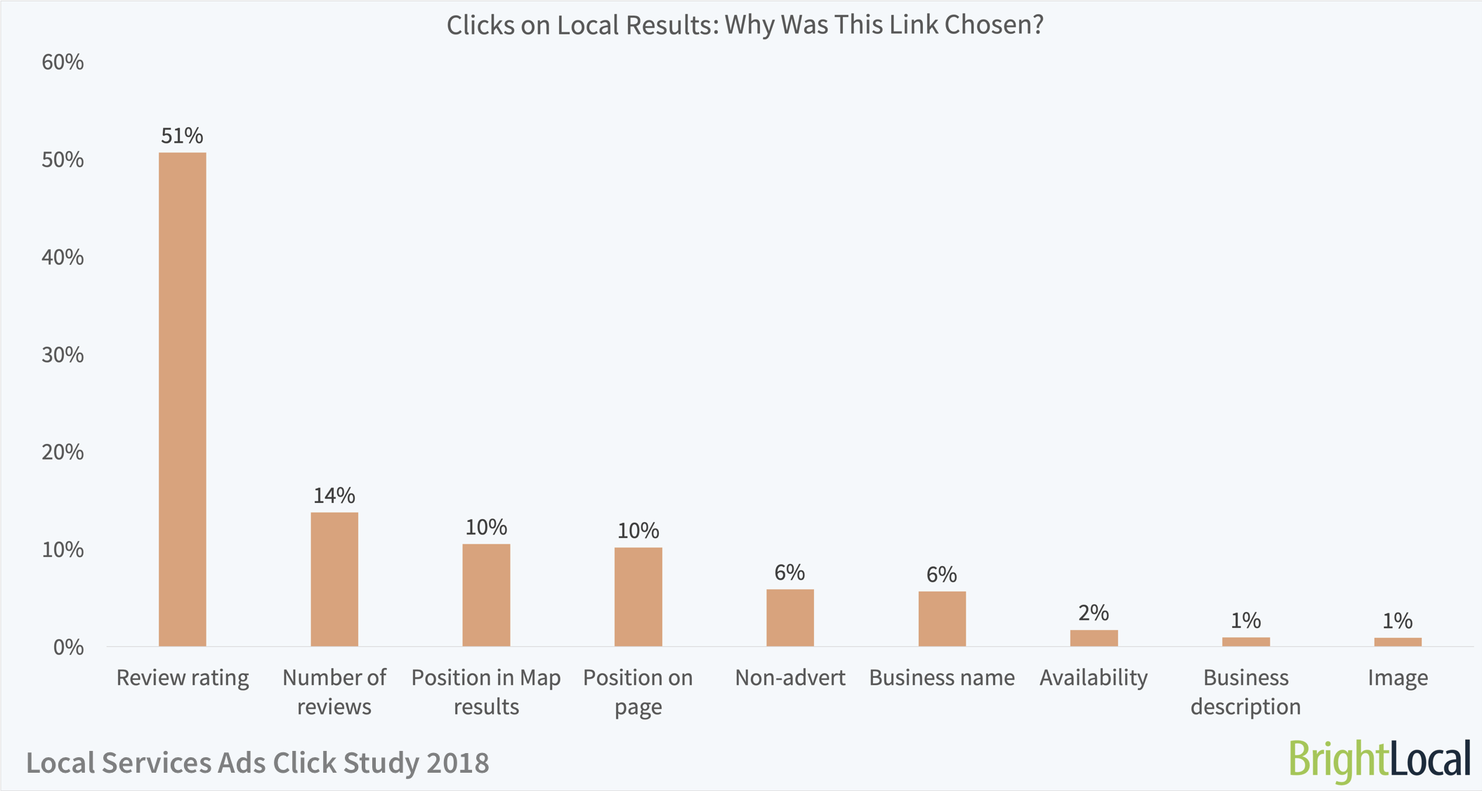 Local Services Ads Click Study | Reasons for Local SERP Clicks
