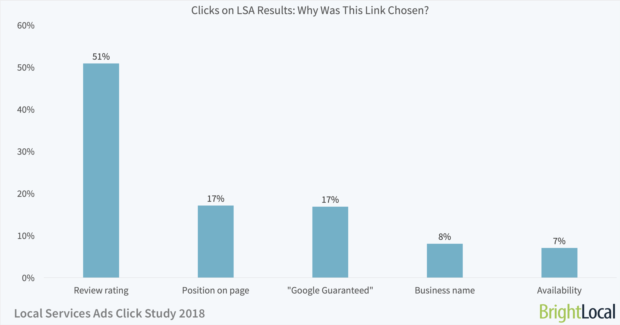 Local Services Ads Click Study | Reasons for LSA SERP Clicks