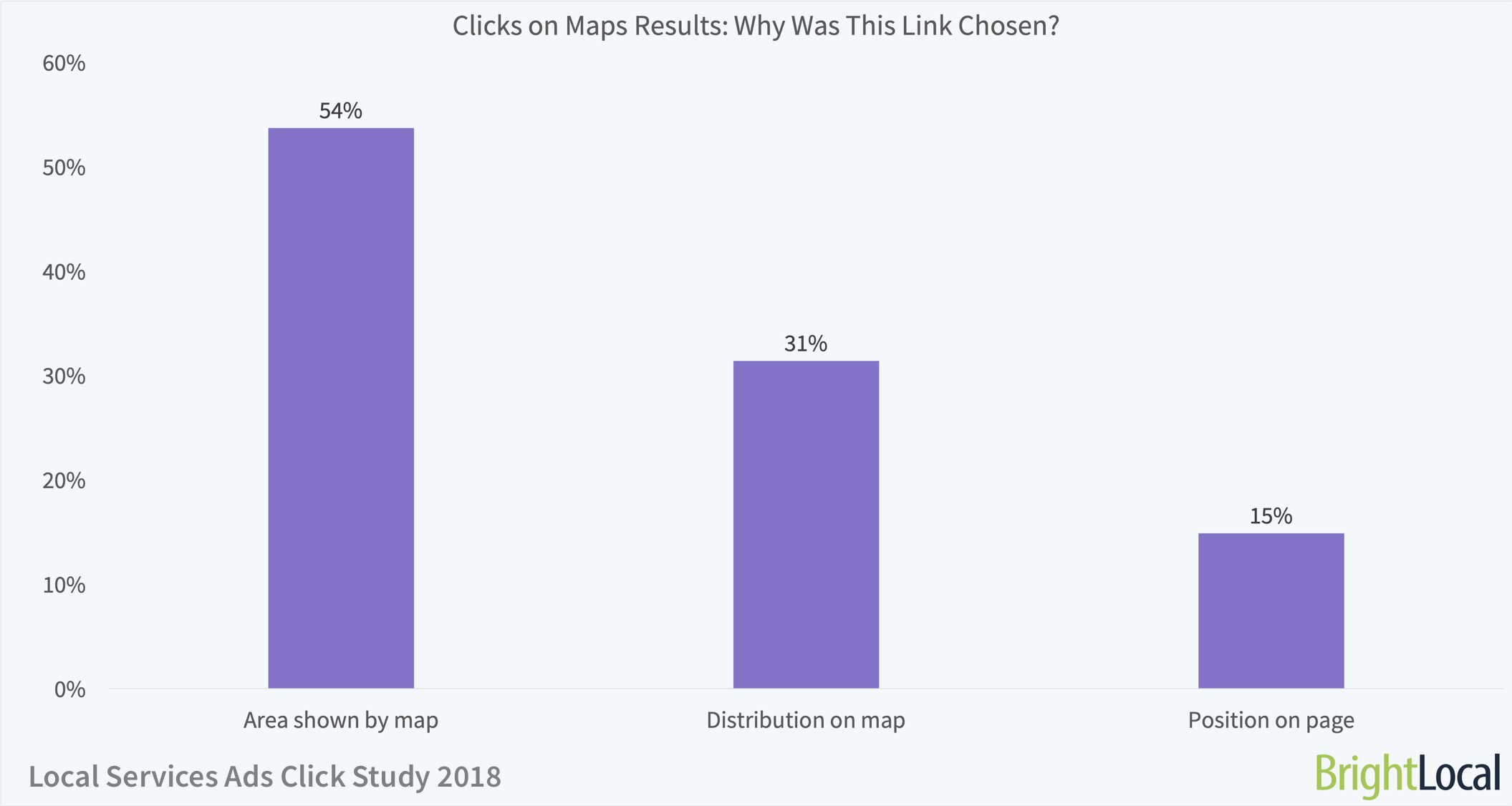 Local Services Ads Click Study | Reasons for Maps SERP Clicks