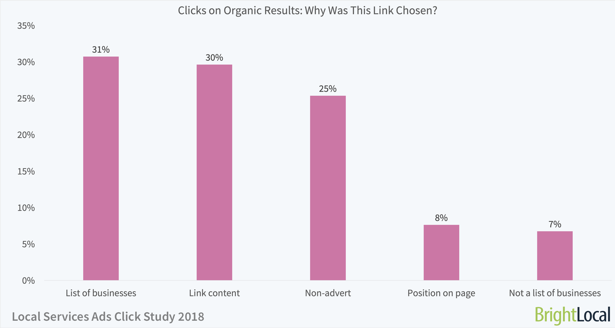 Local Services Ads Click Study | Reasons for Organic SERP Clicks