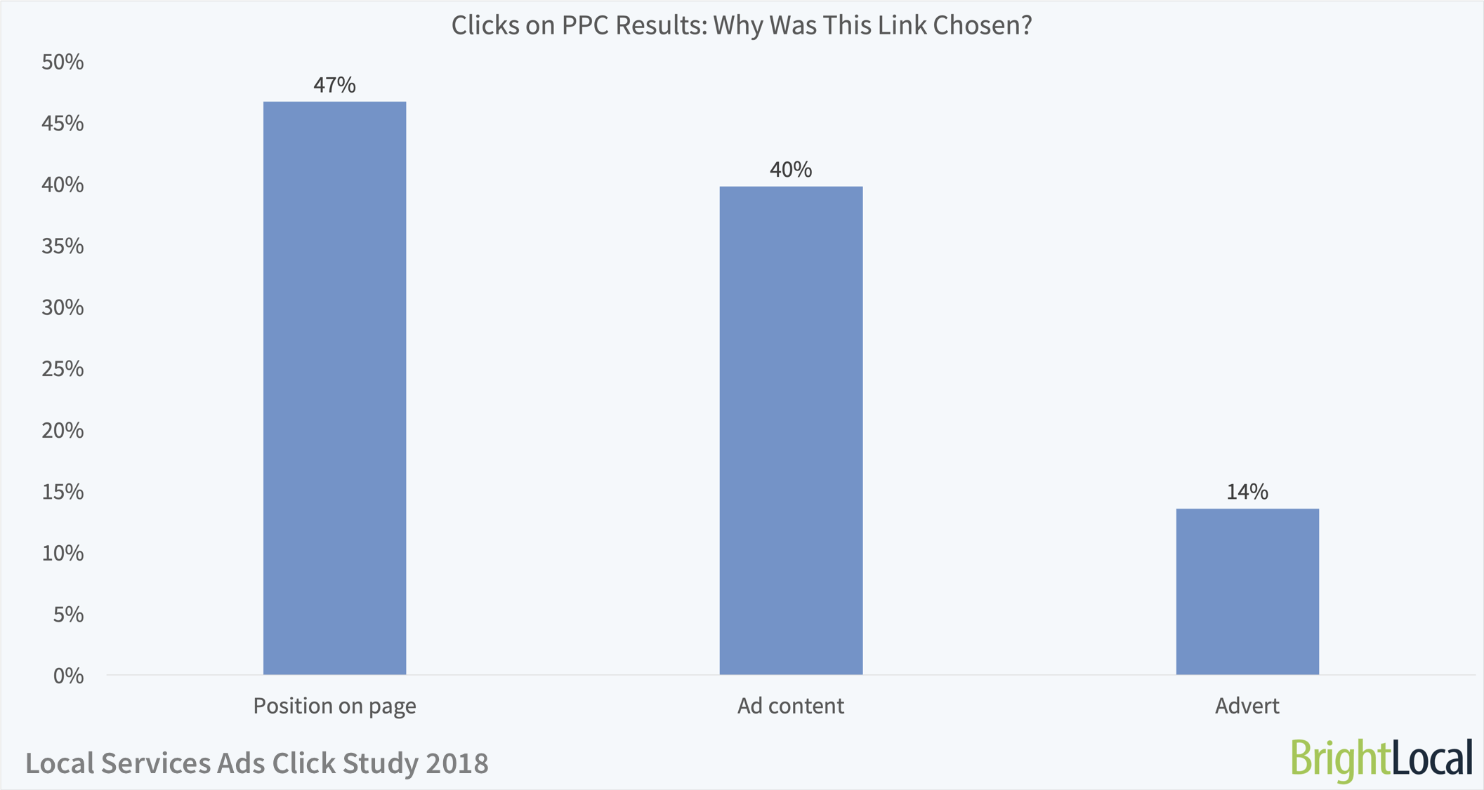 Local Services Ads Click Study | Reasons for PPC SERP Clicks