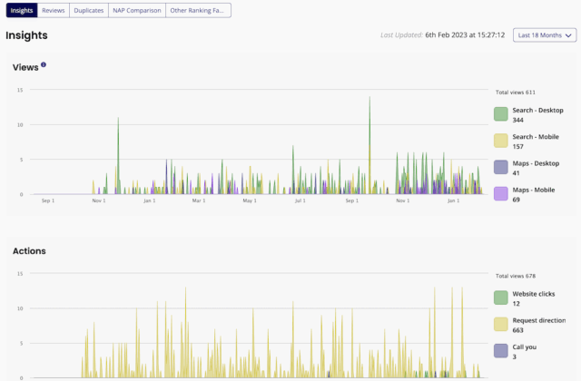 A screenshot of an analytics dashboard titled "Insights," last updated on "6th Feb 2023 at 15:27:12" and showing data for the "Last 18 Months."

The dashboard displays two main charts:

Views Chart: This bar chart shows "Views" over time, with a total of 611 views. The legend breaks down views by source:

Search - Desktop: 344 (green)

Search - Mobile: 157 (light yellow/gold)

Maps - Desktop: 41 (blue)

Maps - Mobile: 69 (purple)
The x-axis ranges from "Sep 1" through to "Jan 1" of the following year, with peaks and valleys showing fluctuations in views.

Actions Chart: This bar chart shows "Actions" over time, with a total of 678 views. The legend breaks down actions by type:

Website clicks: 12 (green)

Request direction: 663 (light yellow/gold)

Call you: 3 (purple)
The x-axis also ranges from "Sep 1" through to "Jan 1" of the following year, with a prominent trend of "Request direction" actions throughout the period.