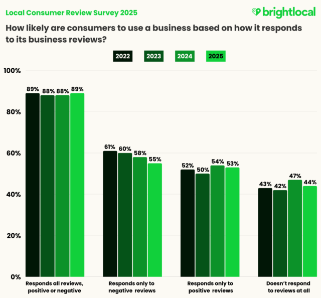 
A bar chart from the BrightLocal "Local Consumer Review Survey 2025" showing how likely consumers are to use a business based on review responses. It compares data from 2022, 2023, 2024, and 2025 across four categories: "Responds all reviews, positive or negative" (88-89%), "Responds only to negative reviews" (55-61%), "Responds only to positive reviews" (52-54%), and "Doesn't respond to reviews at all" (43-47%).
