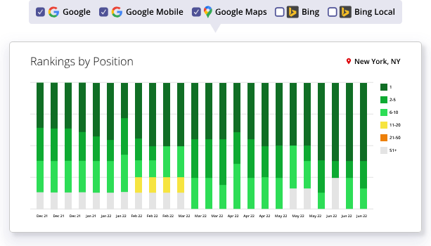 Ranking Positions Graph from BrightLocal