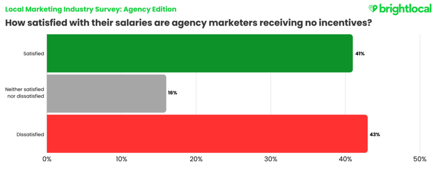 Lmis Salary Incentives X Satisfaction (1)