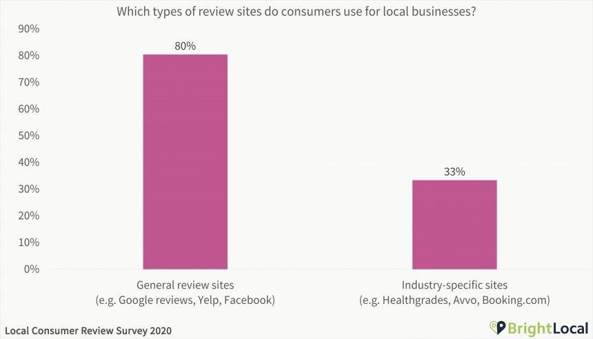 Which types of review sites do consumers use for local businesses