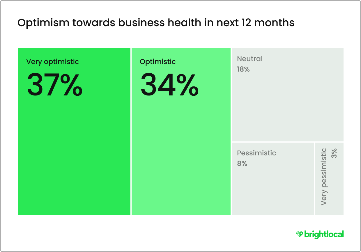 Smb Marketing Optimism Towards Business Health In Next 12 Months