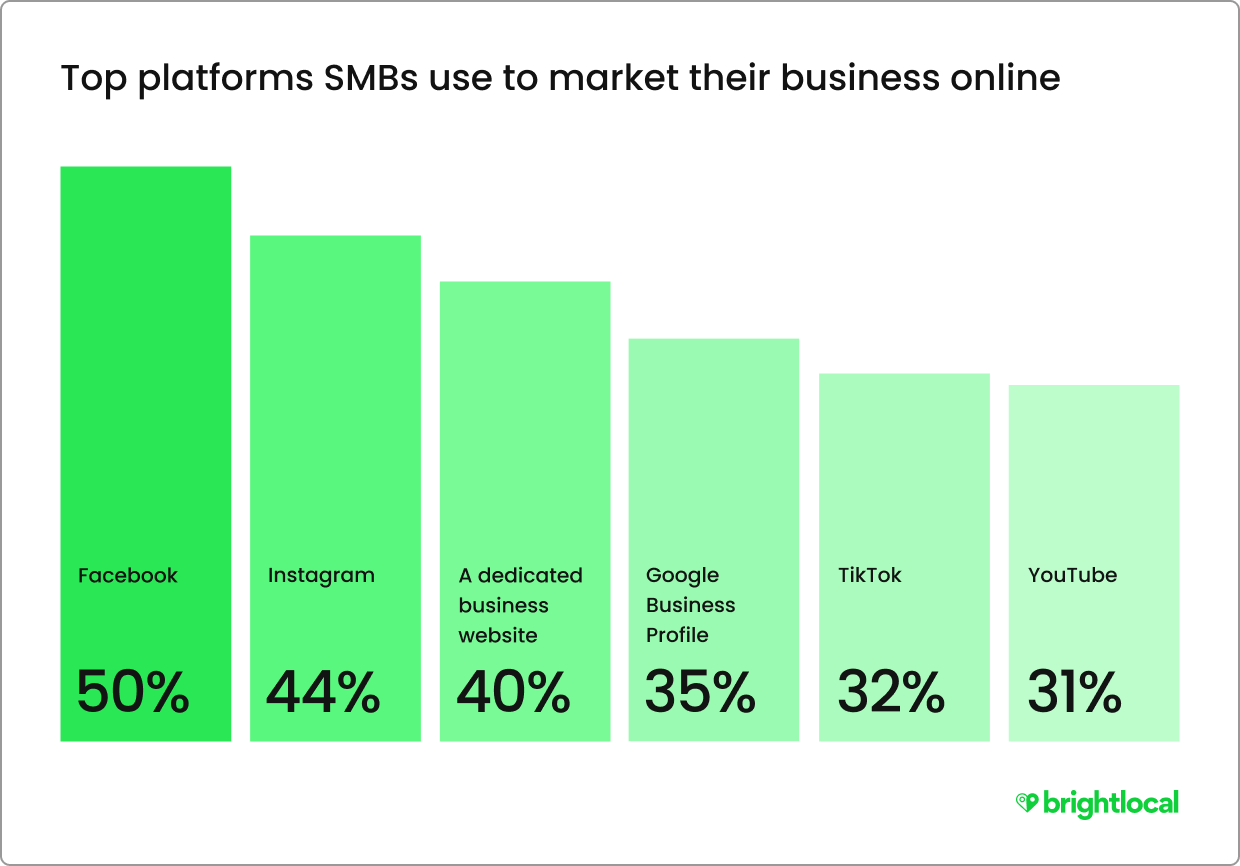 Smb Marketing Top Platforms Smbs Use To Market Their Business Online