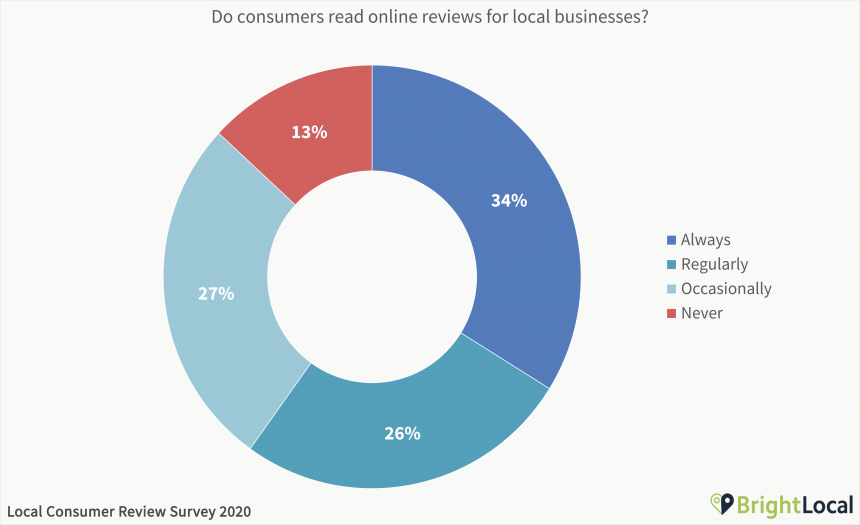 Do consumers read online reviews for local businesses - 87% do.