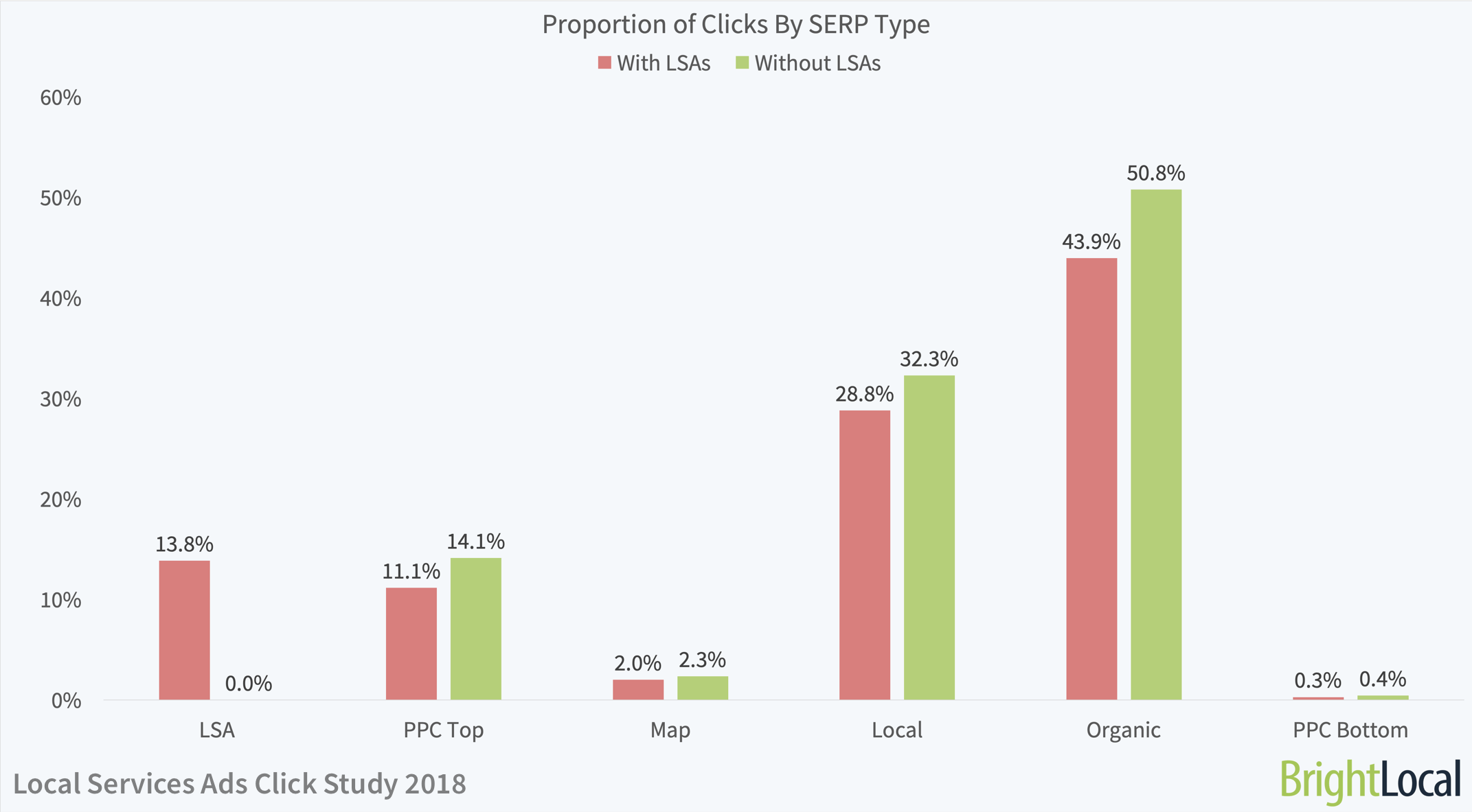 Proportion of Clicks By SERP Type